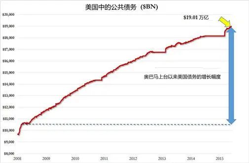 美国国债100年期,美国国债30万亿每年利息