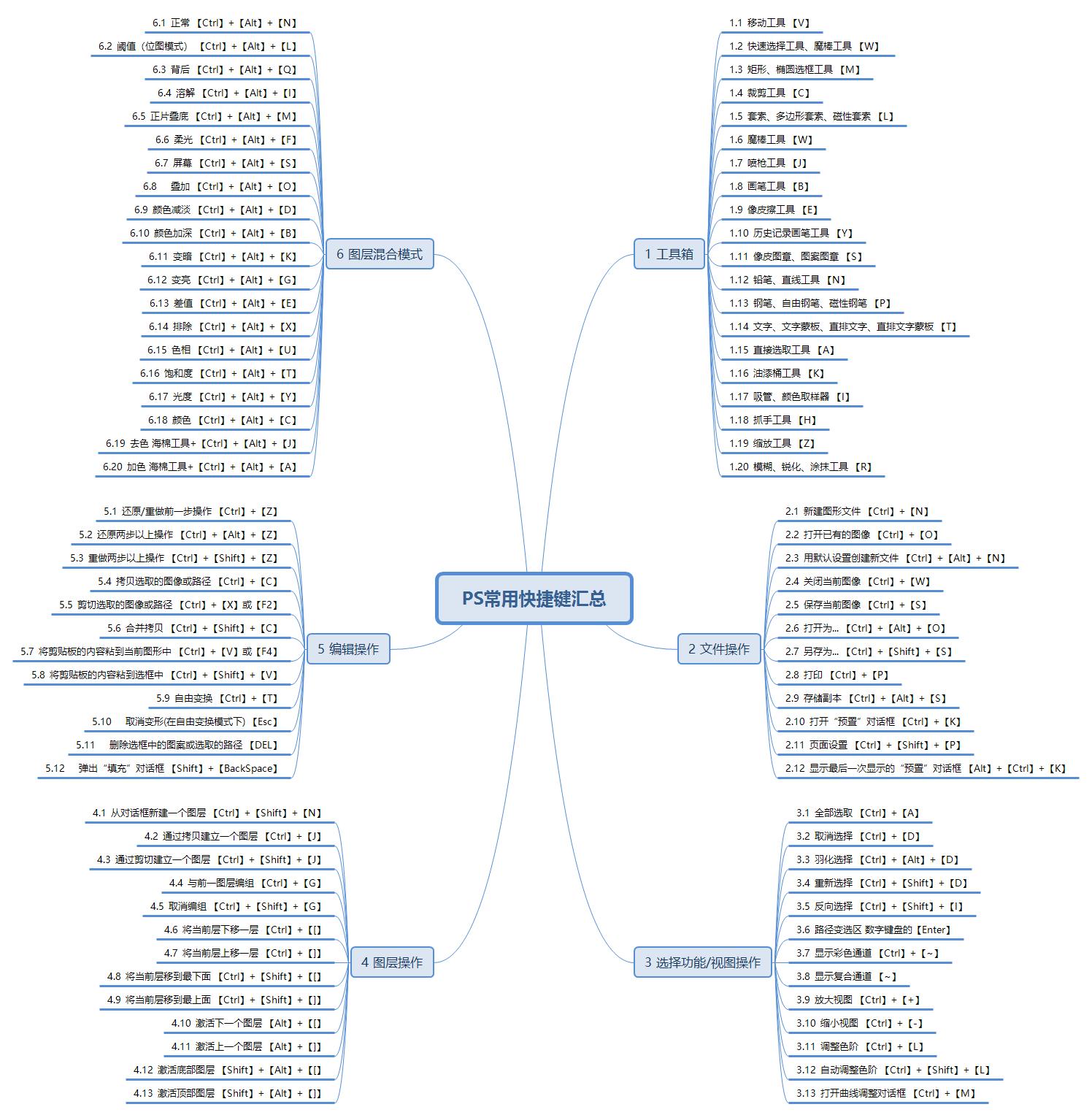 ps基础知识思维导图,如何学好ps思维导图教程