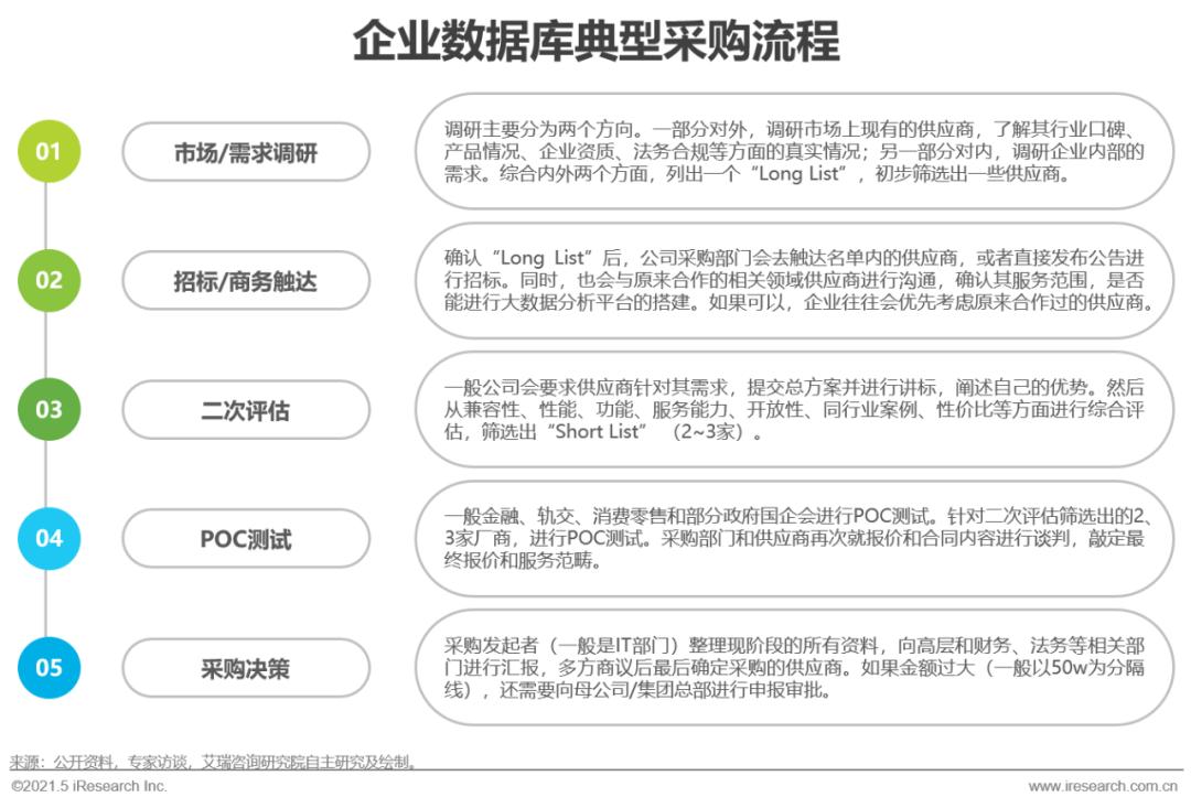 2021年中国数据库行业研究报告