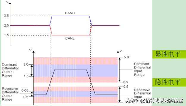 can报文优先级如何划分,can报文格式详解