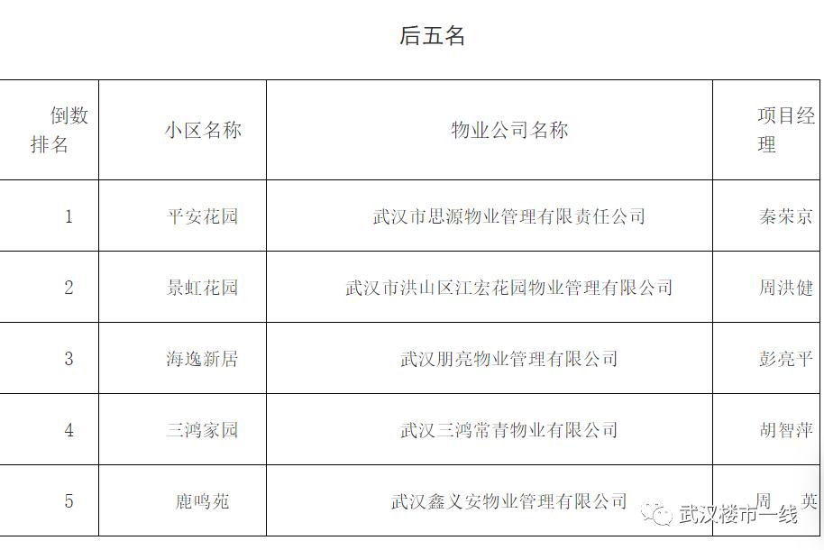 刚刚！武汉最牛B的物业公司评选出炉！看看有没有你家物业？