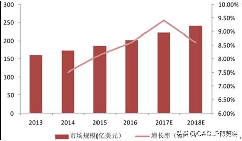 POCT技术平台及国内外市场情况