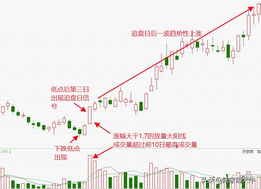 底部反转形态与指标共振买入技巧,日线洗盘形态的十大特征