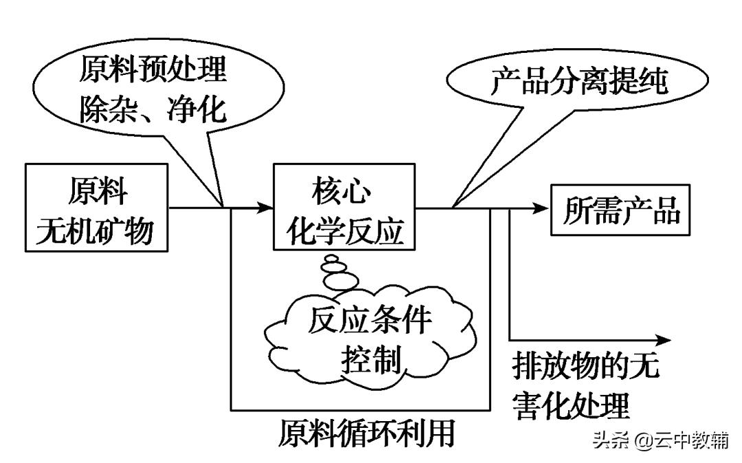 化学高考化工流程题加解析,高考化学大题必考题型如工业流程