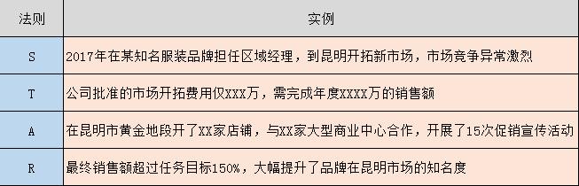 没有投过简历但是却收到面试邀请,发送简历后如何争取一个面试机会