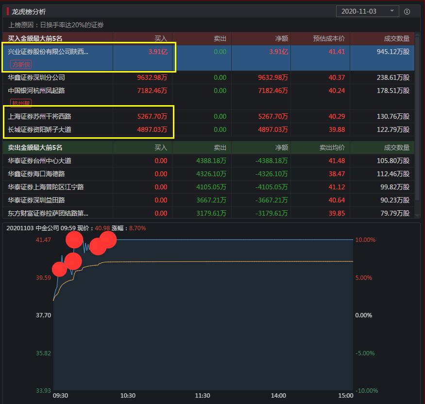 市场游资最新消息,两大游资再度联手市场方向明确