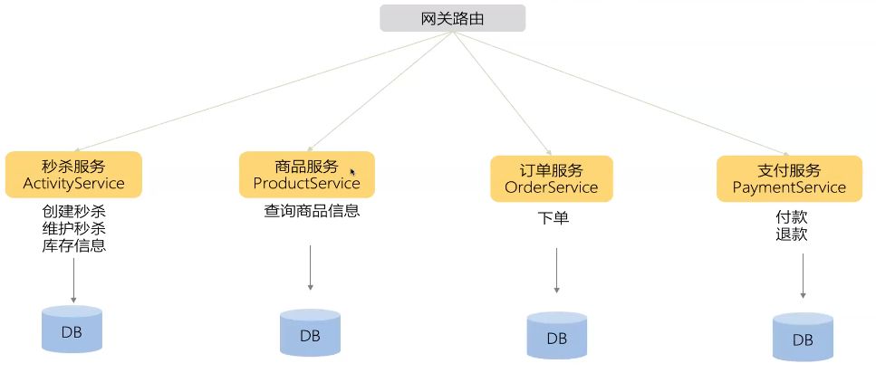 秒杀只需一瞬间,秒杀大概流程