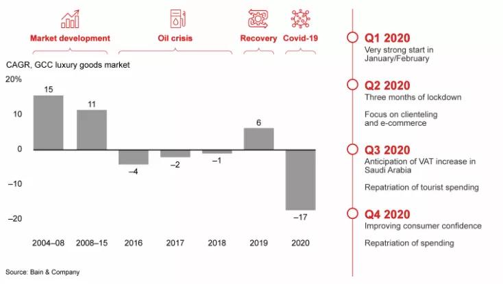 中东消费习惯数据分析,美国奢侈品消费数据