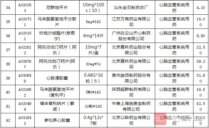 最新119种降价药,价格较高的常用药