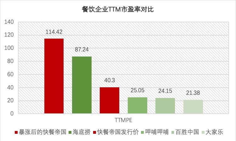 暴涨到破发!快餐帝国值得继续投资吗?