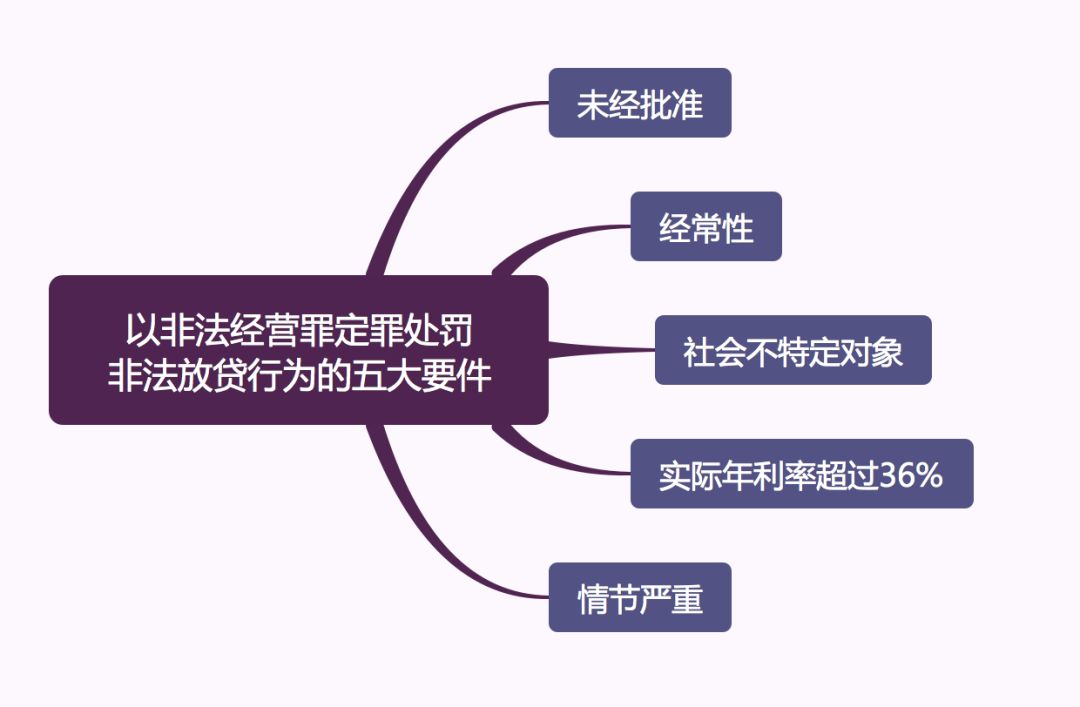 非法放贷罪立案标准司法解释,非法放贷怎么定罪