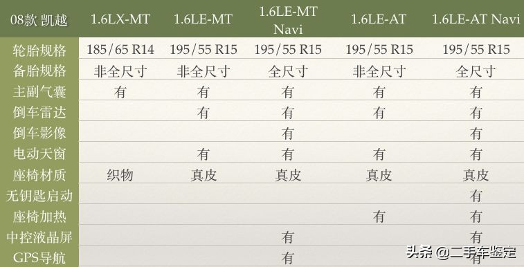 5分钟区分不同年款的骐达,五分钟区分朗逸