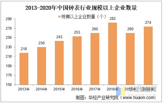 目前的钟表业竞争情况,2021钟表行业市场前景