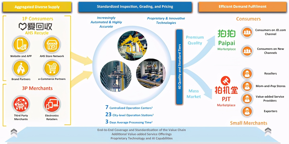 解读爱回收招股书:京东持股最多,80后创始人毕业于复旦大学