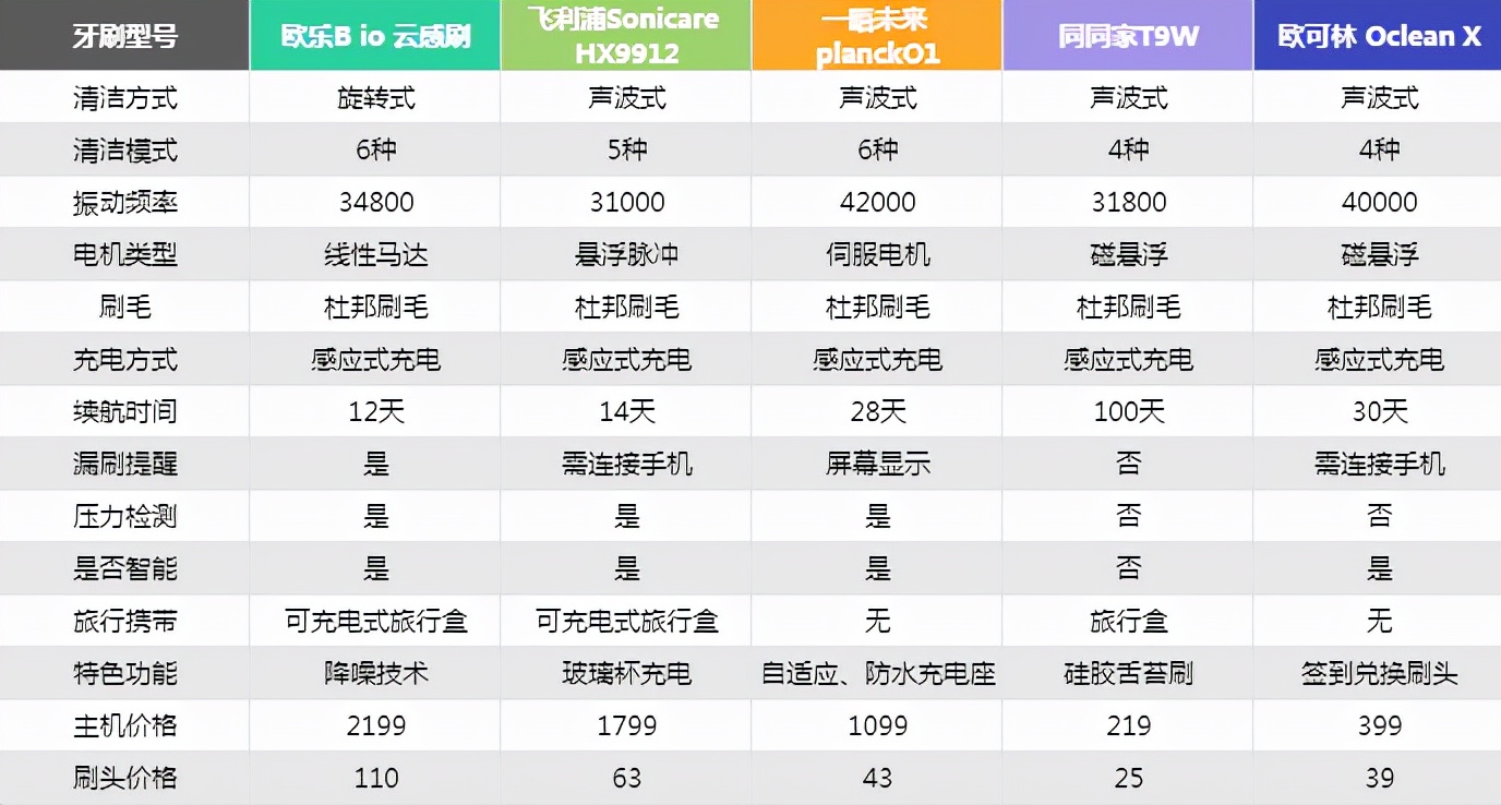 种植牙推荐电动牙刷,根据自己的牙选择电动牙刷