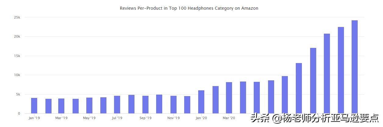 算算账！看看全世界在2020年送了多少钱给亚马逊