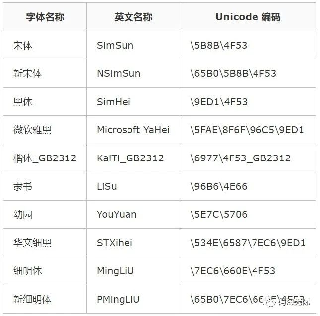 css修改字体颜色,css字体的属性