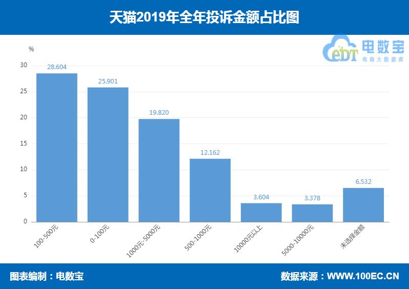 天猫投诉曝光,天猫消费者投诉后还可以评价吗