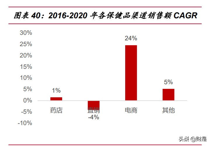 保健品市场研究,保健品行业洞察重点公司