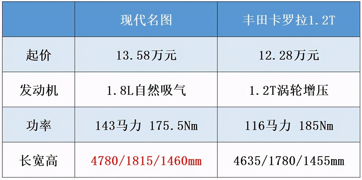 现代名图和丰田荣放哪个好,丰田卡罗拉4at对比cvt