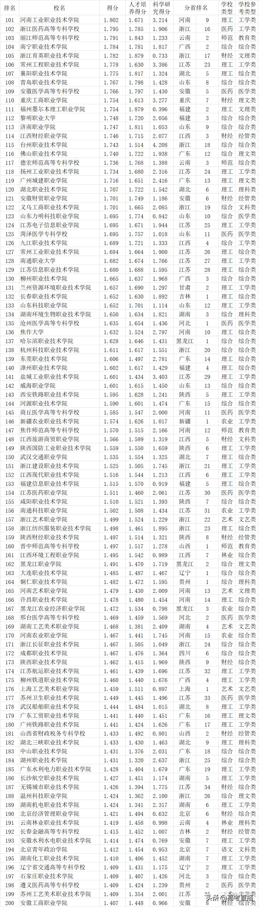 2021广东专科院校排名一览表,2021广东专科各院校录取分数线