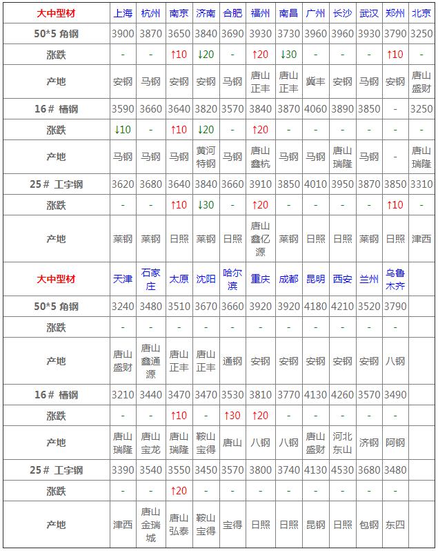 40cr钢材价格行情最新报价,10月28日钢材价格行情最新