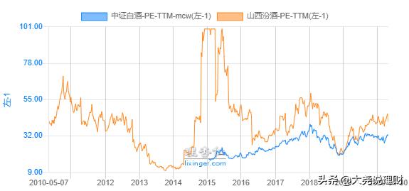 估值艺术案例分析,山西汾酒估值计算