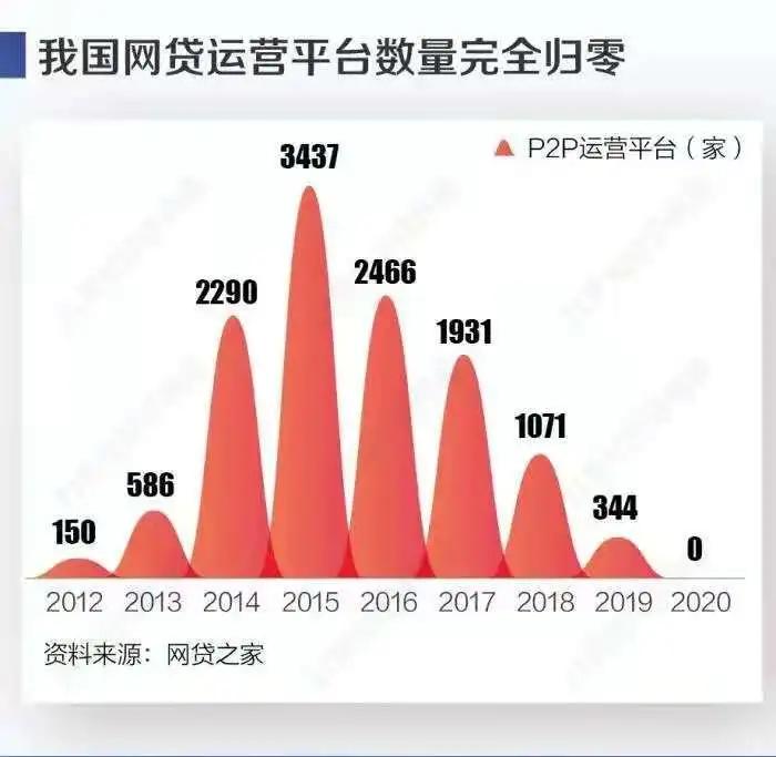 现在还有p2p么,现在还有没有p2p平台