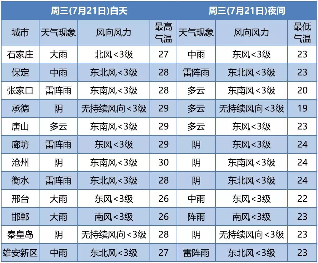 中到大雨+暴雨+大暴雨!河北发布最新暴雨蓝色预警,下班早点回家