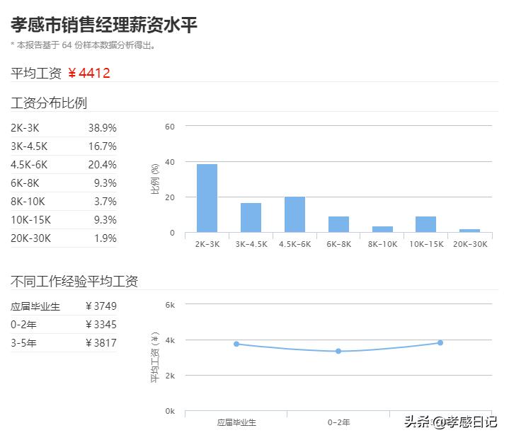 3648元!2020年孝感平均工资曝光!