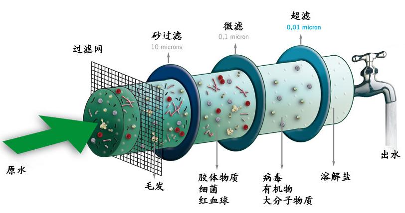 南京城市管道直饮水,管道直饮水