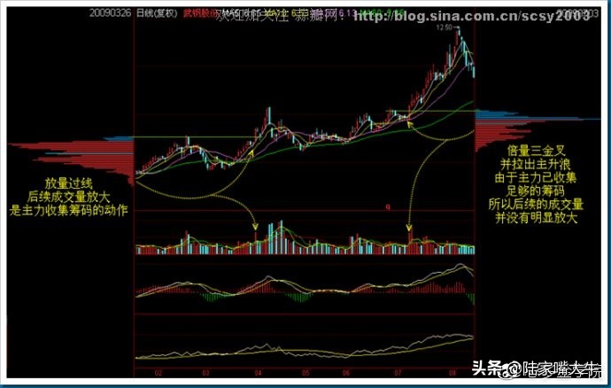 筹码分布战法全套讲解,筹码分布运用详解大全
