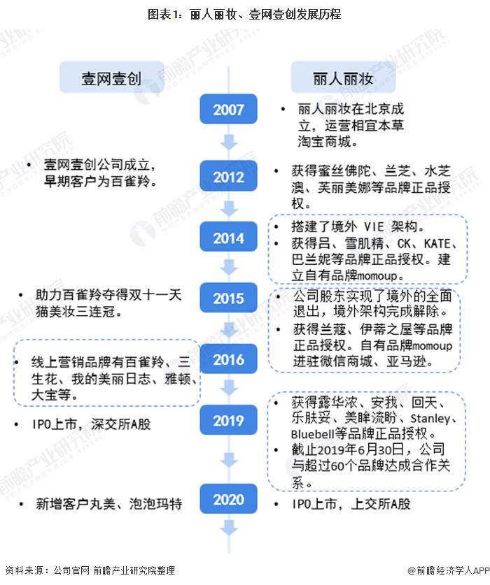 干货!2021年中国美妆电商行业企业对比:丽人丽妆VS壹网壹创