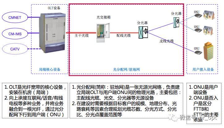 驻地网告警对象名称怎么理解,驻地网与本地网区别在哪