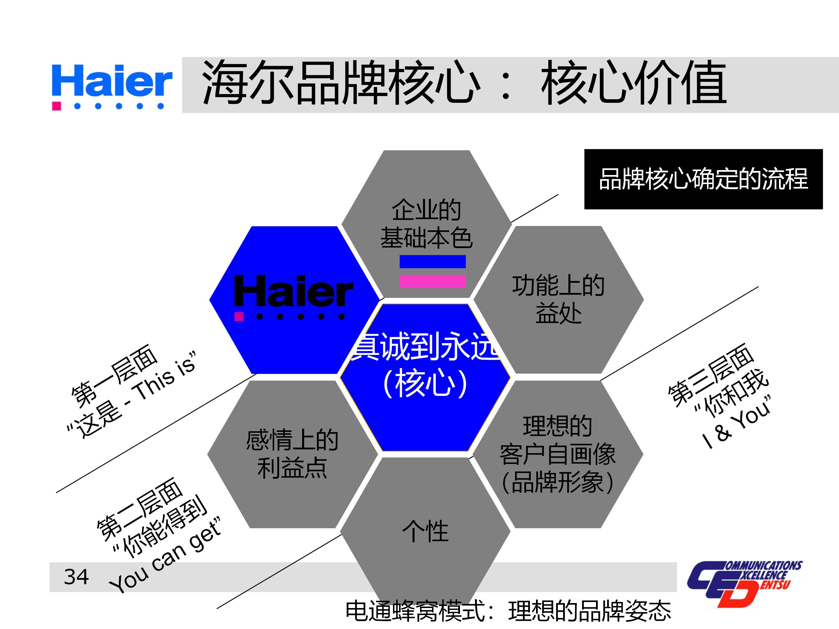 海尔集团经营战略与营销策略分析,海尔集团发展战略分析ppt