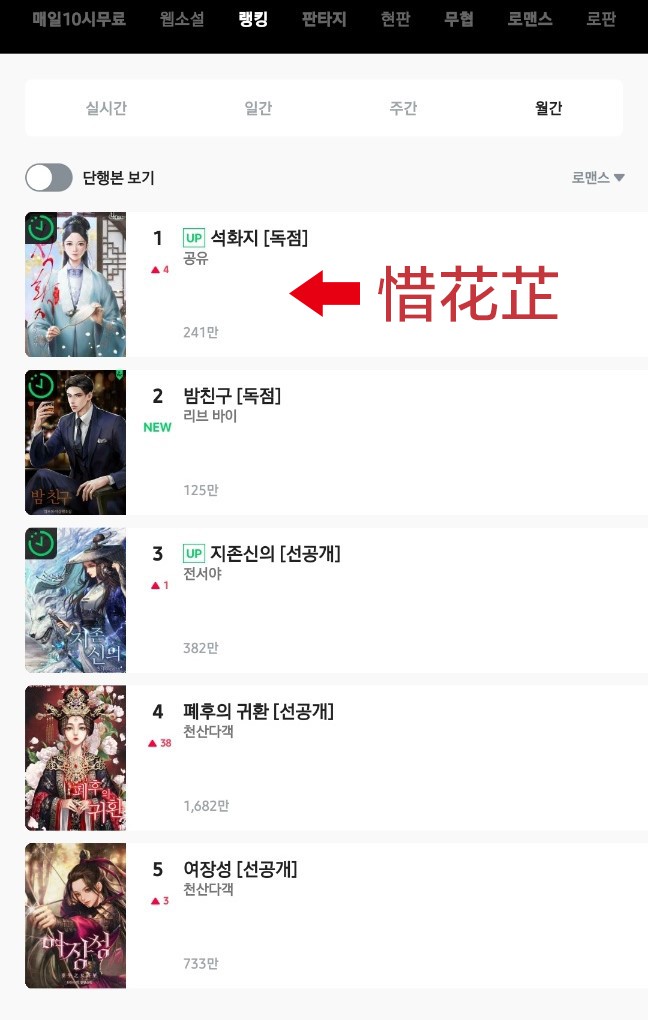 3月稿酬破100万，咪咕阅读超人气作家空留迎来新突破