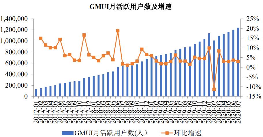 极米科技业绩增长但收益质量下挫,投影一哥极米上市了吗
