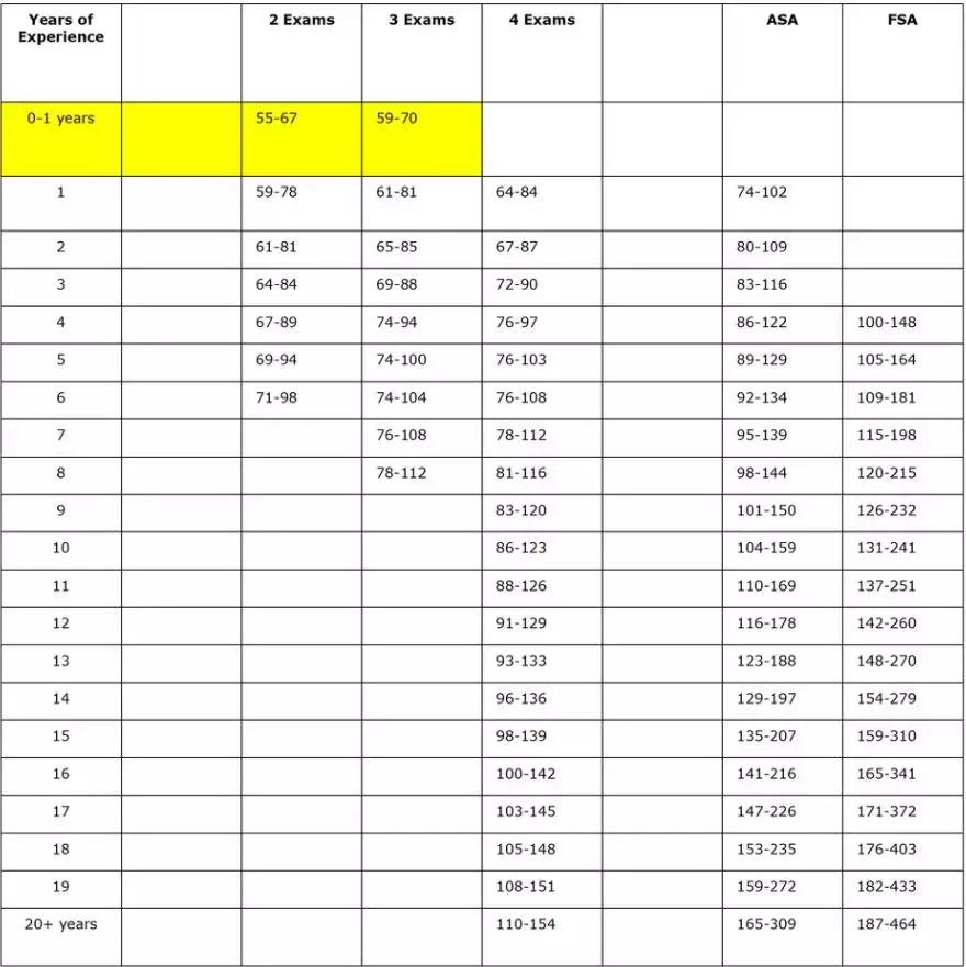北美精算师考试过三门什么水平,北美精算师报考条件及科目有哪些