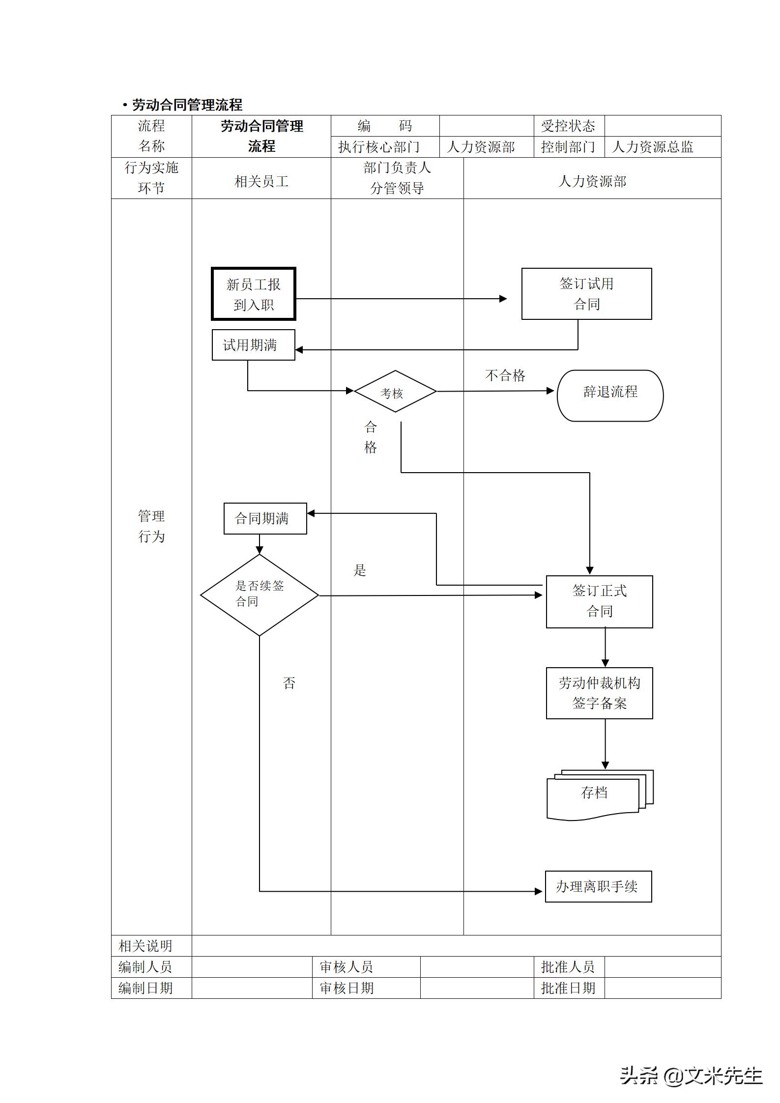 人力资源管理工作流程图纯干货,hr人力资源管理必备表格技巧