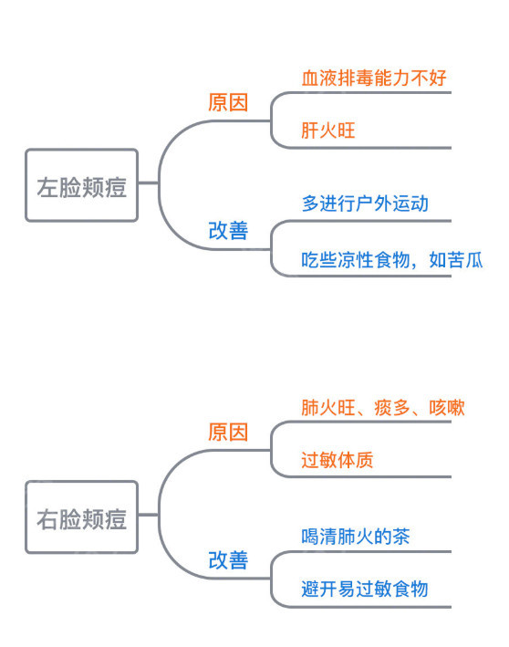 不同痘痘位置长痘原因？如何对症治疗？