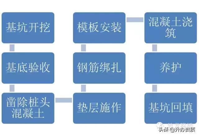 桥梁承台施工视频大全,桥梁承台施工视频