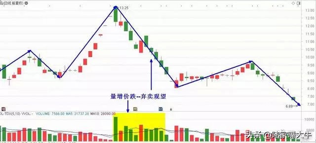 股市唯一不会骗人的指标换手率,股市中最不会说谎的指标