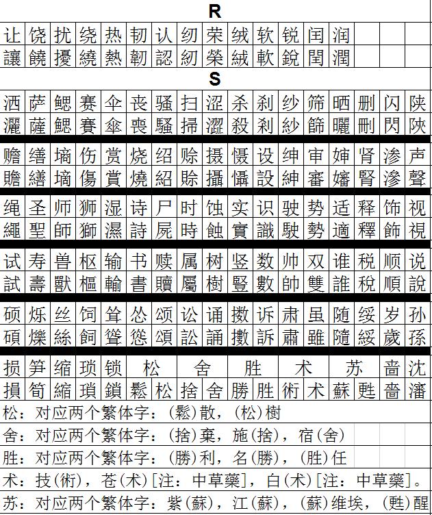 最全常用3500字简体繁体对照表,行草书法3500常用字对照表