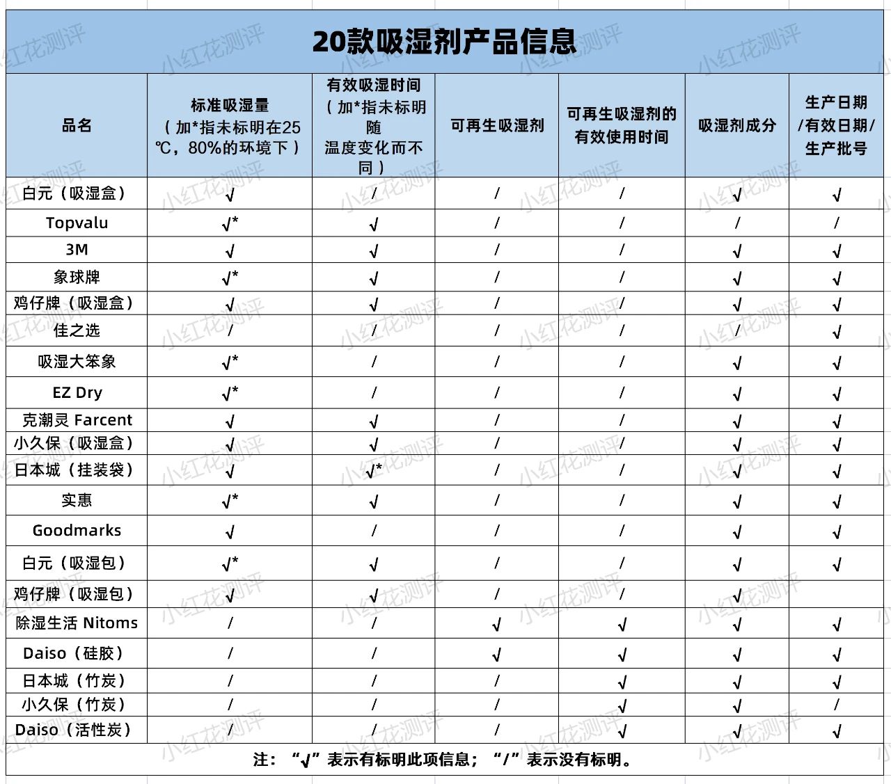 防潮除湿剂测评,吸湿器和竹炭包哪个效果好