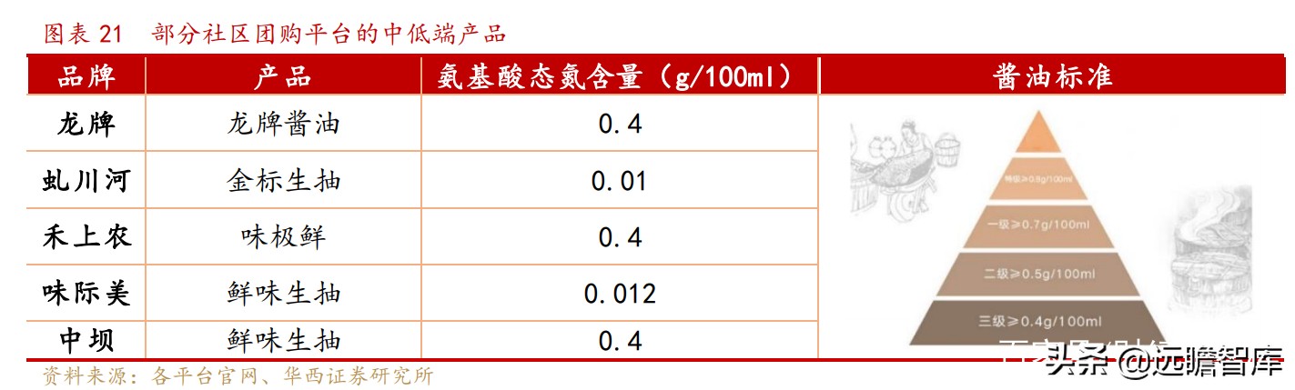 便宜、预售、本地化：抽丝剥茧，社区团购对调味品影响下的得与失