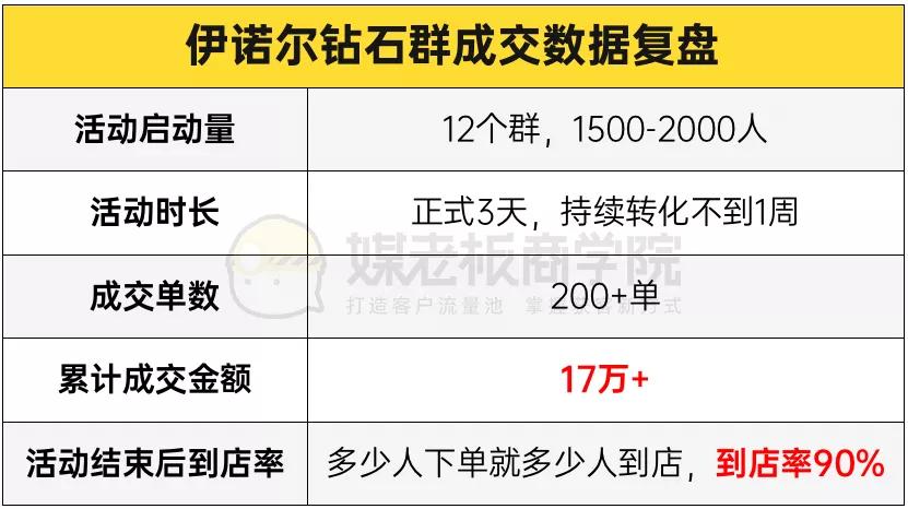 门店引流营销案例,实体店社群营销方案及裂变营销