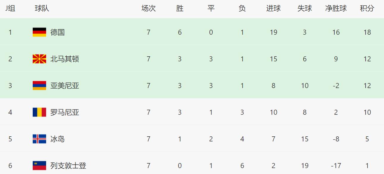 德国2-2击败哥斯达黎加,德国2-1力克法国收获近6场首胜