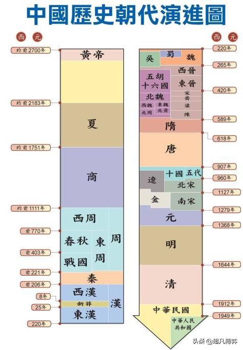 朝代统治时间长短排序,中国历史中朝代的排序时间