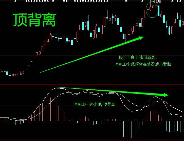 高手悟出的macd铁律,macd背离用法三大绝技