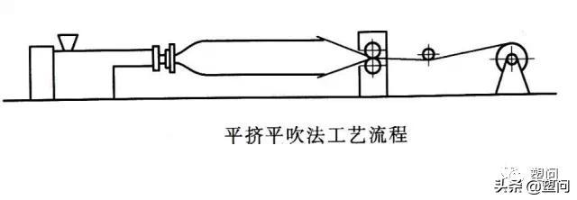吹薄膜的工艺特点,传统工艺的秘密